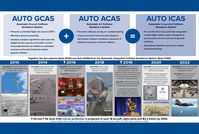 Congressional report commends AFRL for life-saving collision avoidance technology