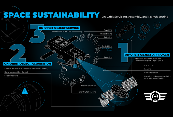 SpaceWERX awards 124 Orbital Prime contracts