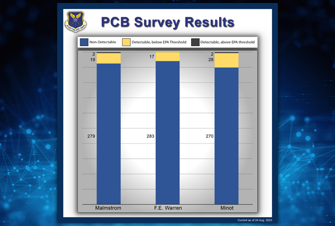 Missile Community Cancer Study continues to collect data from missile bases